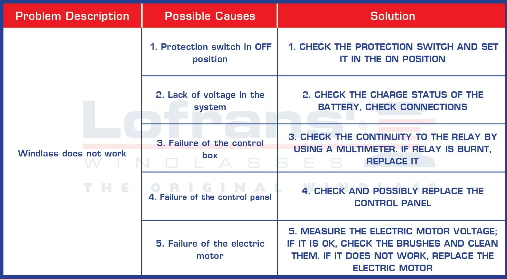 Check out how to troubleshoot your windlass, if it does not operate
